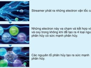Máy lọc không khí Daikin MC40UVM6 4 Công nghệ Streamer giúp máy lọc không khí MC40UVM6 lọc sạch các chất gây hại