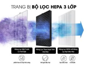 Máy lọc không khí Samsung AX40R3030WM/SV 4 Trang bị bộ lọc vượt trội với 3 màng lọc bụi giúp không khí trở nên trong lành