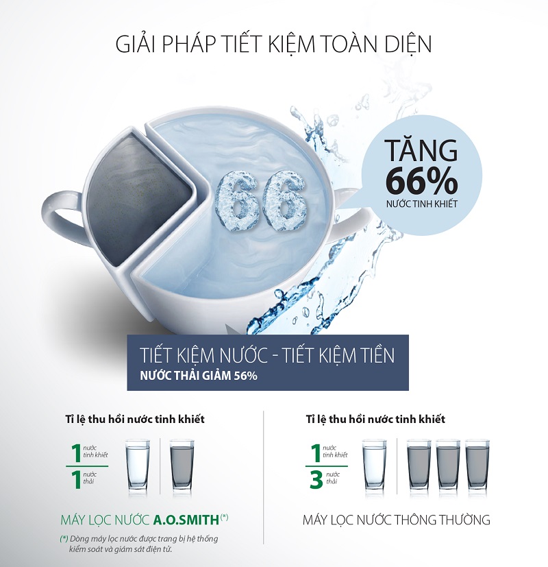 Máy Lọc Nước AO Smith G2 16 9. Cút nối nhanh thế hệ mới