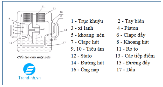 Cấu tạo của máy nén tủ lạnh (Block)