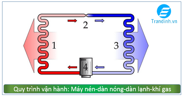 Nên để tủ lạnh ở số mấy 2 Nguyên lý hoạt động của tủ lạnh