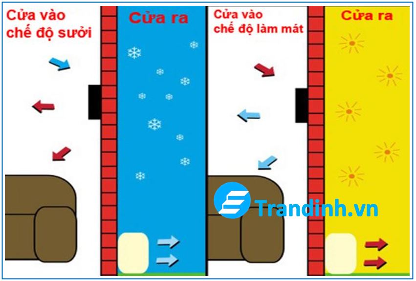 Nên mua điều hòa 1 chiều hay điều hòa 2 chiều 13 3. Điểm khác biệt của điều 1 chiều và điều hòa 2 chiều là gì ?