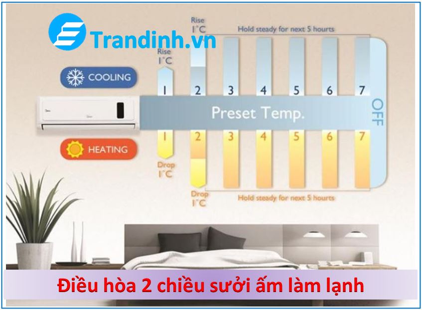 Nên mua điều hòa 1 chiều hay điều hòa 2 chiều 7 2 Điều hòa 2 chiều là gì ?