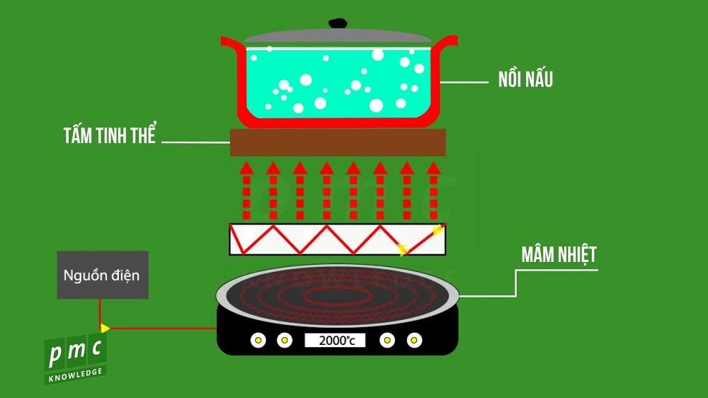 nguyên lý hoạt động của bếp hồng ngoại