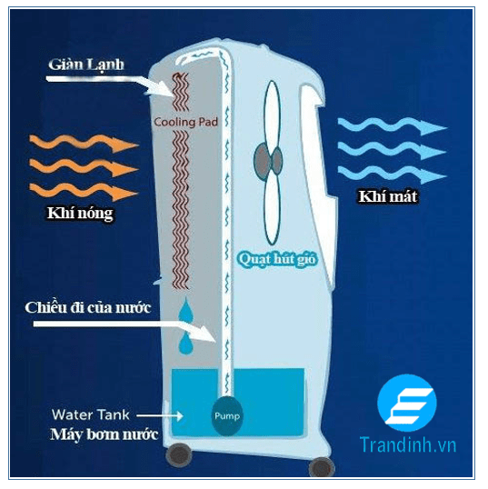 Quạt điều hoà là gì? Ưu điểm, nhược điểm của quạt điều hoà 2 Cấu tạo của quạt điều hoà