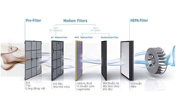 Màng lọc HEPA được sử dụng cho những sản phẩm nào ?