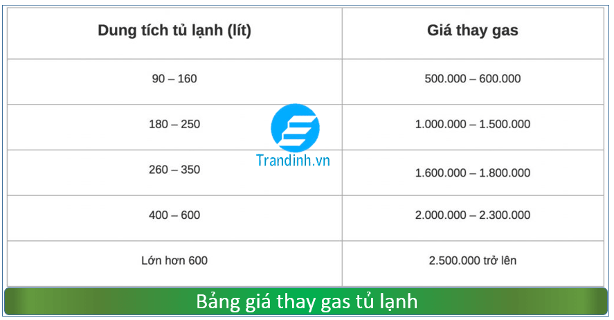 Bảng giá tiền thay gas tủ lạnh hiện nay