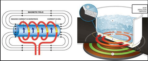 Top 5 hãng bếp từ nhập khẩu tốt nhất, bán chạy nhất hiện nay 1 Bếp từ và nguyên lý hoạt động của bếp từ là gì