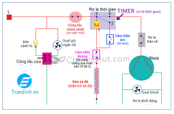 Tại sao tủ lạnh không đông đá? Nguyên nhân và cách khắc phục 13 Rơ le thời gian (timer) bị hỏng làm dàn lạnh bị đóng tuyết
