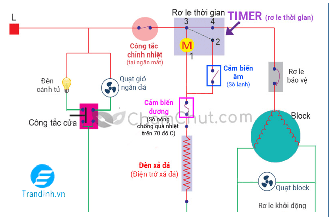 Tại sao tủ lạnh không đông đá? Nguyên nhân và cách khắc phục 14 Bộ xả đá không hoạt động