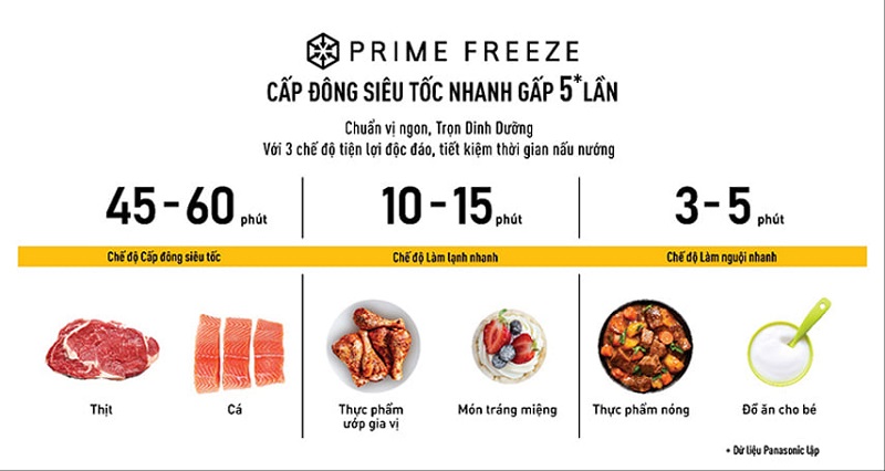 Cấp đông siêu tốc nhanh gấp 5 lần