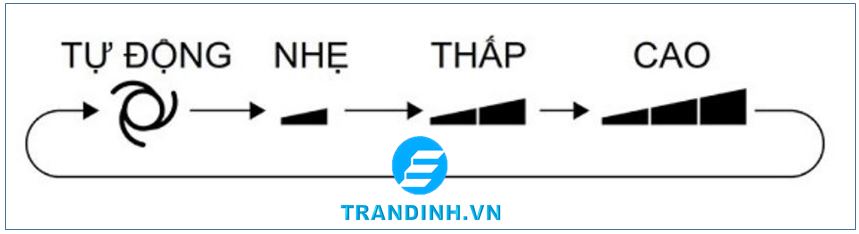 1. Những ký hiệu cơ bản trên Remote máy lạnh