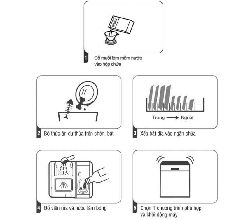 Hướng dẫn sử dụng máy rửa bát Kocher 【Từ A - Z】 4 Các bước sử dụng máy rửa bát Kocher