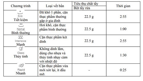 Tổng quan các chương trình rửa