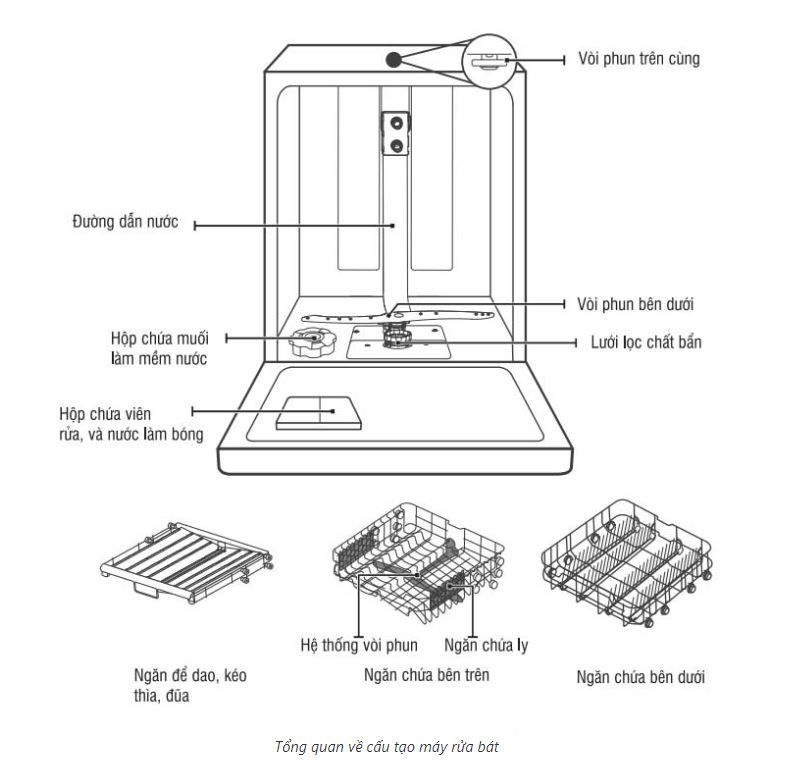 Hướng dẫn sử dụng máy rửa bát Kocher 【Từ A - Z】 2 4. Hướng dẫn sử dụng máy rửa bát Kocher