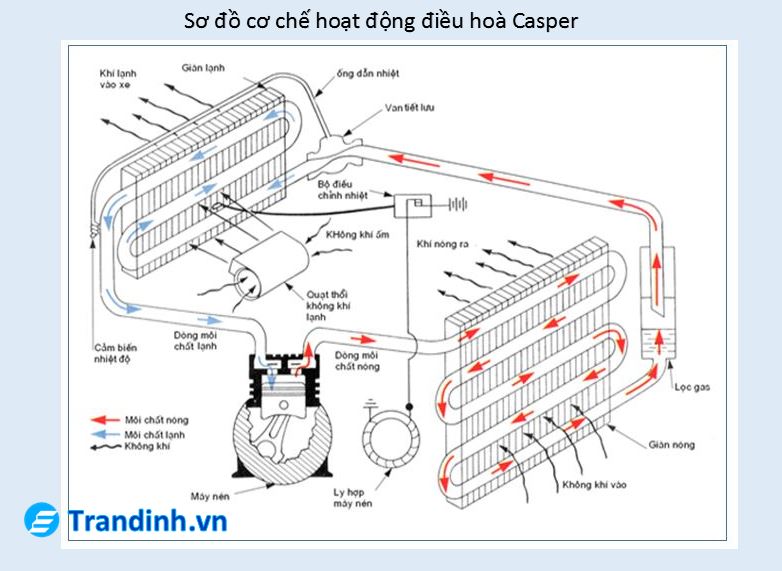 Nguyên lý hoạt động của điều hoà Casper