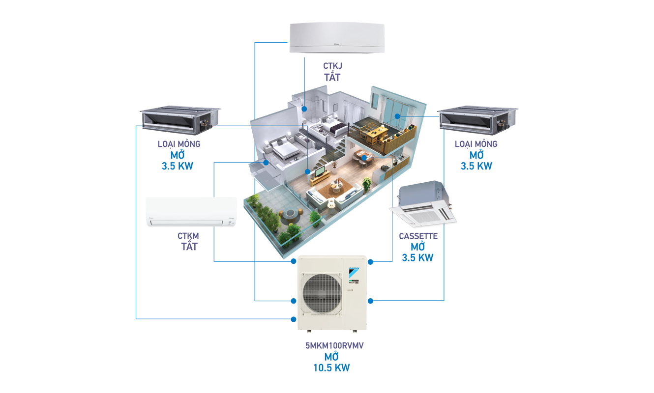 1. Điều hoà Daikin Multi là gì?