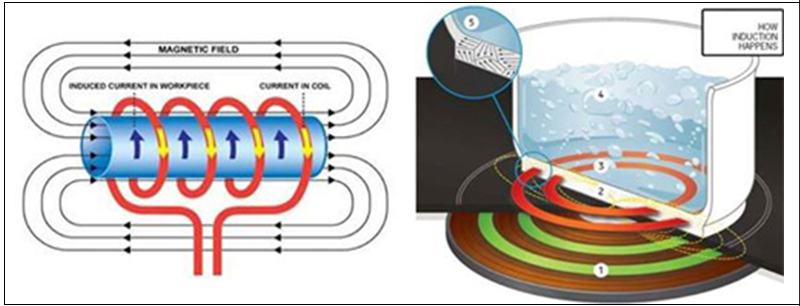 Dùng bếp từ Faster có tốn điện không?【Giải đáp】 2 Nguyên lý hoạt động