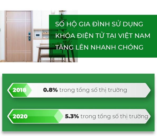 Khoá điện tử tại thị trường Việt Nam phát triển như thế nào ? 2 2. Nhu cầu khóa điện tử tại Việt Nam.