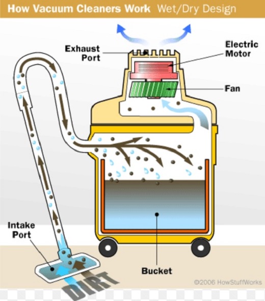 MÁY HÚT BỤI CLEAN TECH CT 270 6 4. Nguyên lý vận hành của máy hút bụi công nghiệp