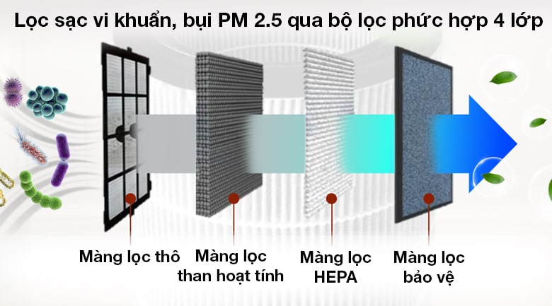 Máy lọc không khí là gì ? Cấu tạo và cơ chế khi hoạt động 3 Hệ thống bộ lọc độc đáo, hiện đại