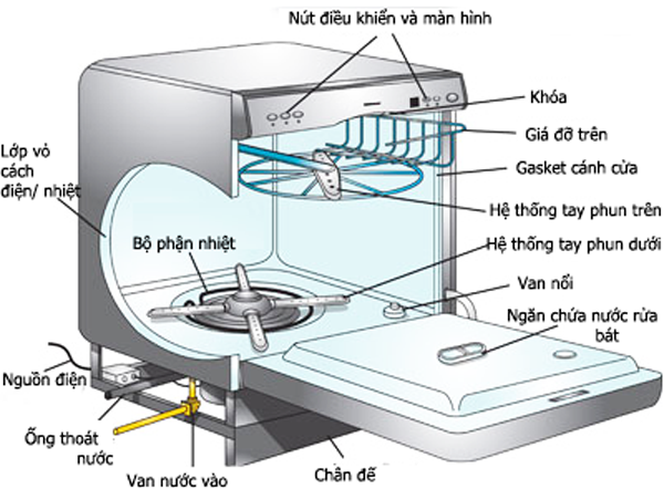 Những nguyên nhân khiến máy rửa bát Canzy kêu to