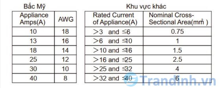Những lưu ý khi lắp đặt điều hoà Casper【10 lưu ý】 4 Yêu cầu an toàn điện khi lắp đặt