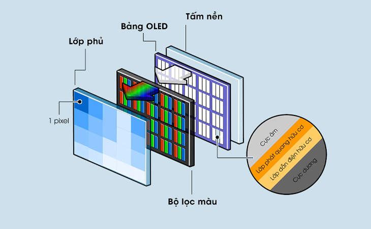 So sánh tivi Nano Cell và tivi OLED: Nên chọn mua loại nào ? 8 Nguyên lý hoạt động màn hình Oled