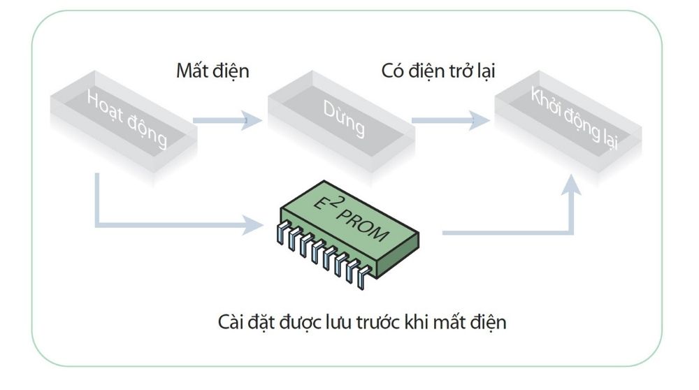 Tự động khởi động lại