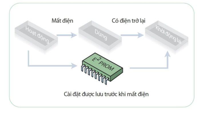 Điều hoà Daikin tủ đứng FVA60AMVM/RZF60CV2V tự động khởi động lại