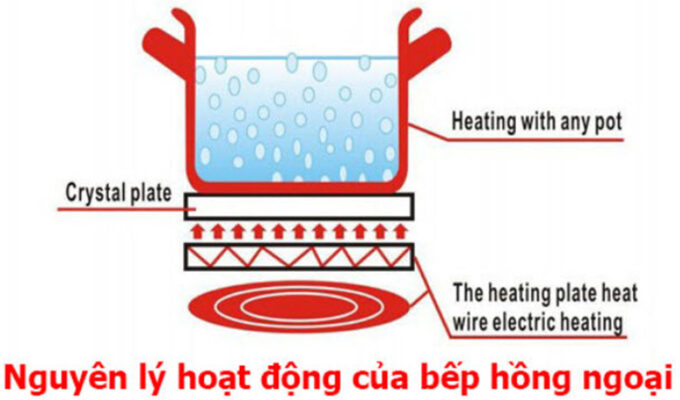 Bếp hồng ngoại cơ Sunhouse SHD6011 3 Nguyên lý hoạt động