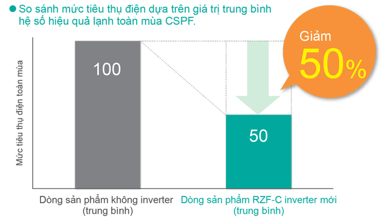 Điều hòa cây FVA100AMVM/RZF100CVM Daikin trang bị công nghệ Inverter tiết kiệm điện