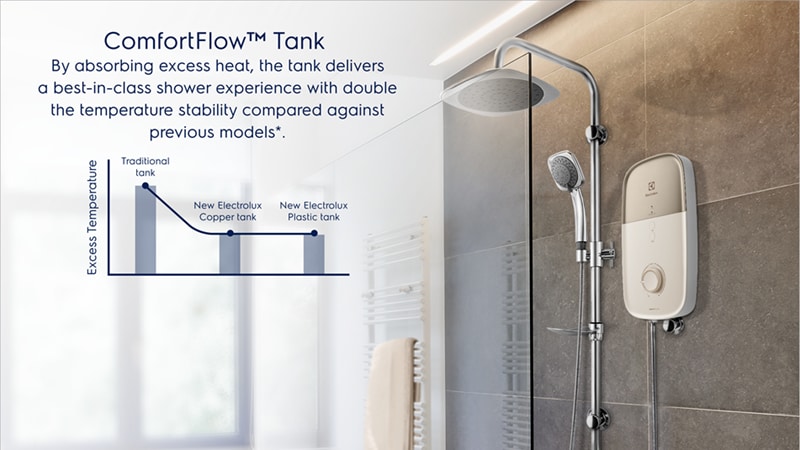 Công nghệ ComfortFlow ™ Tank giúp nhiệt độ nước ổn định gấp 2 lần so với các dòng máy khác