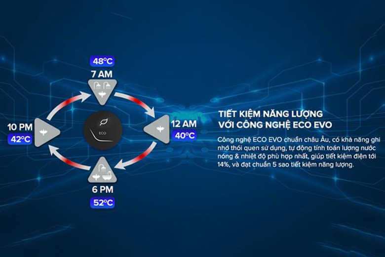 Công nghệ ECO EVO ghi nhớ nhiệt độ